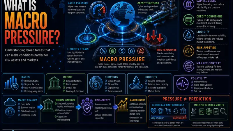 What Is Macro Pressure?