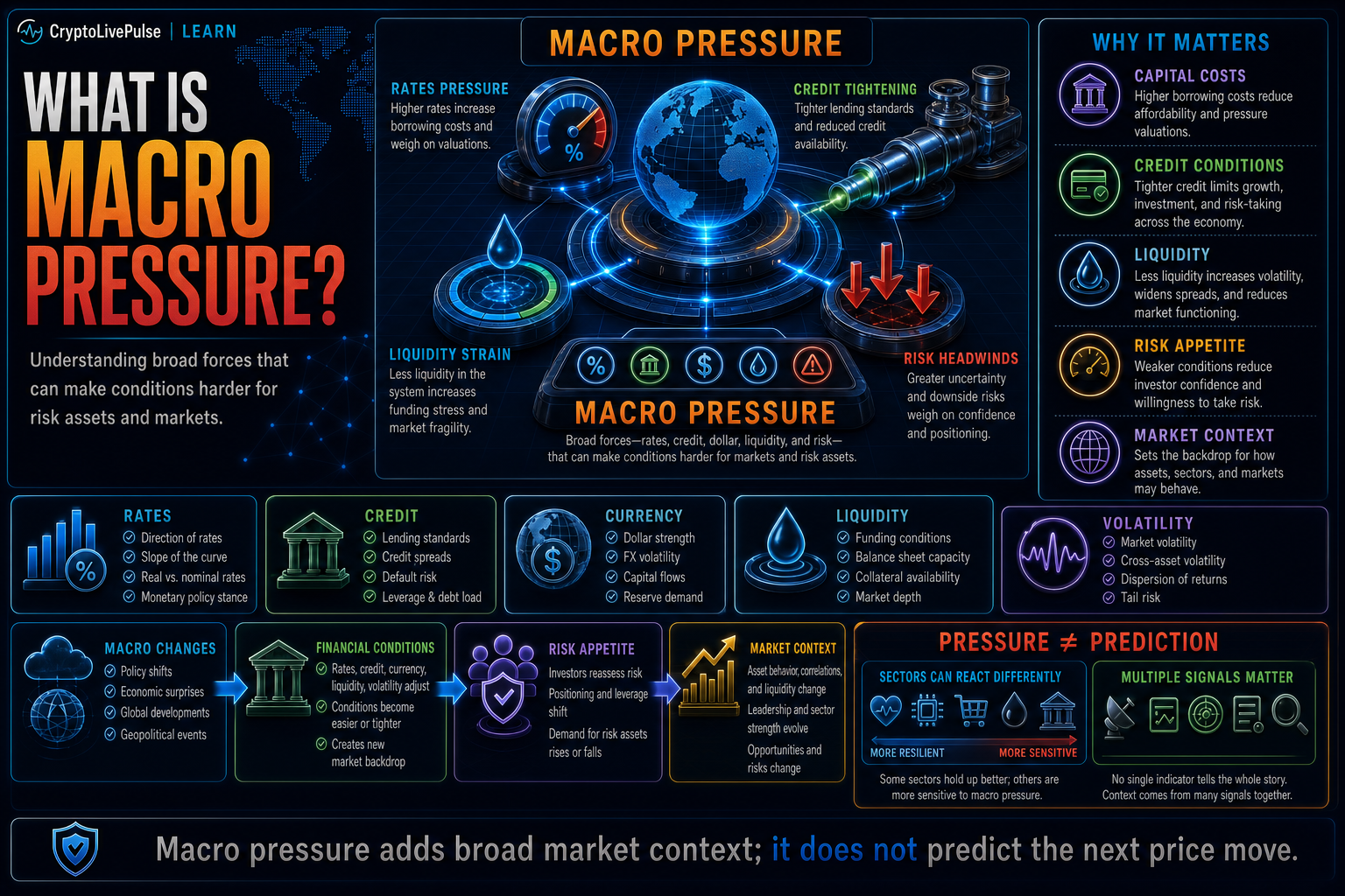 What Is Macro Pressure?