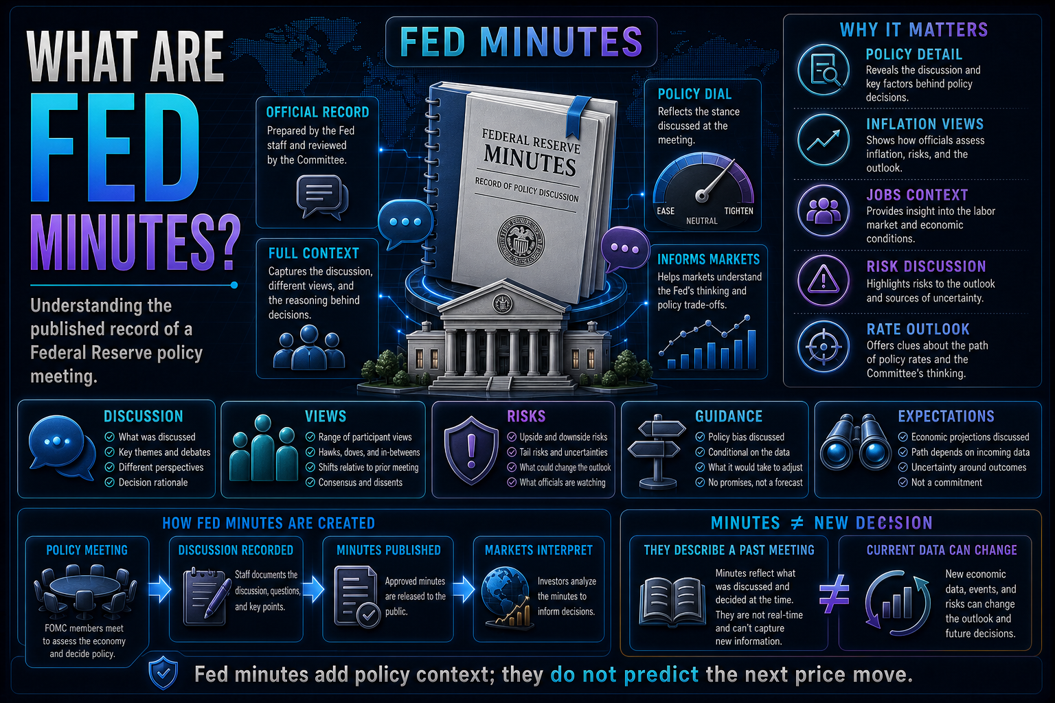 What Are Fed Minutes?