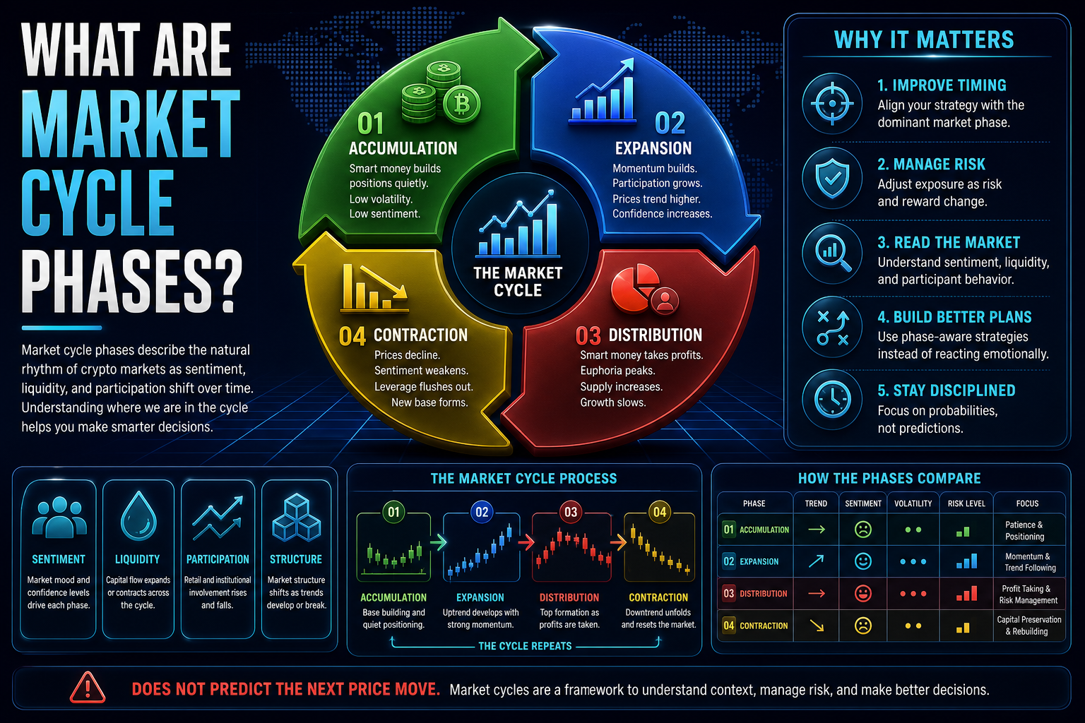 What Are Market Cycle Phases?