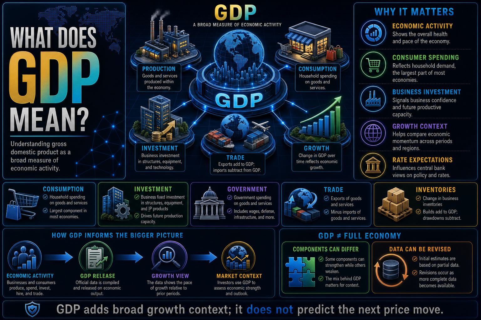 What Does GDP Mean?
