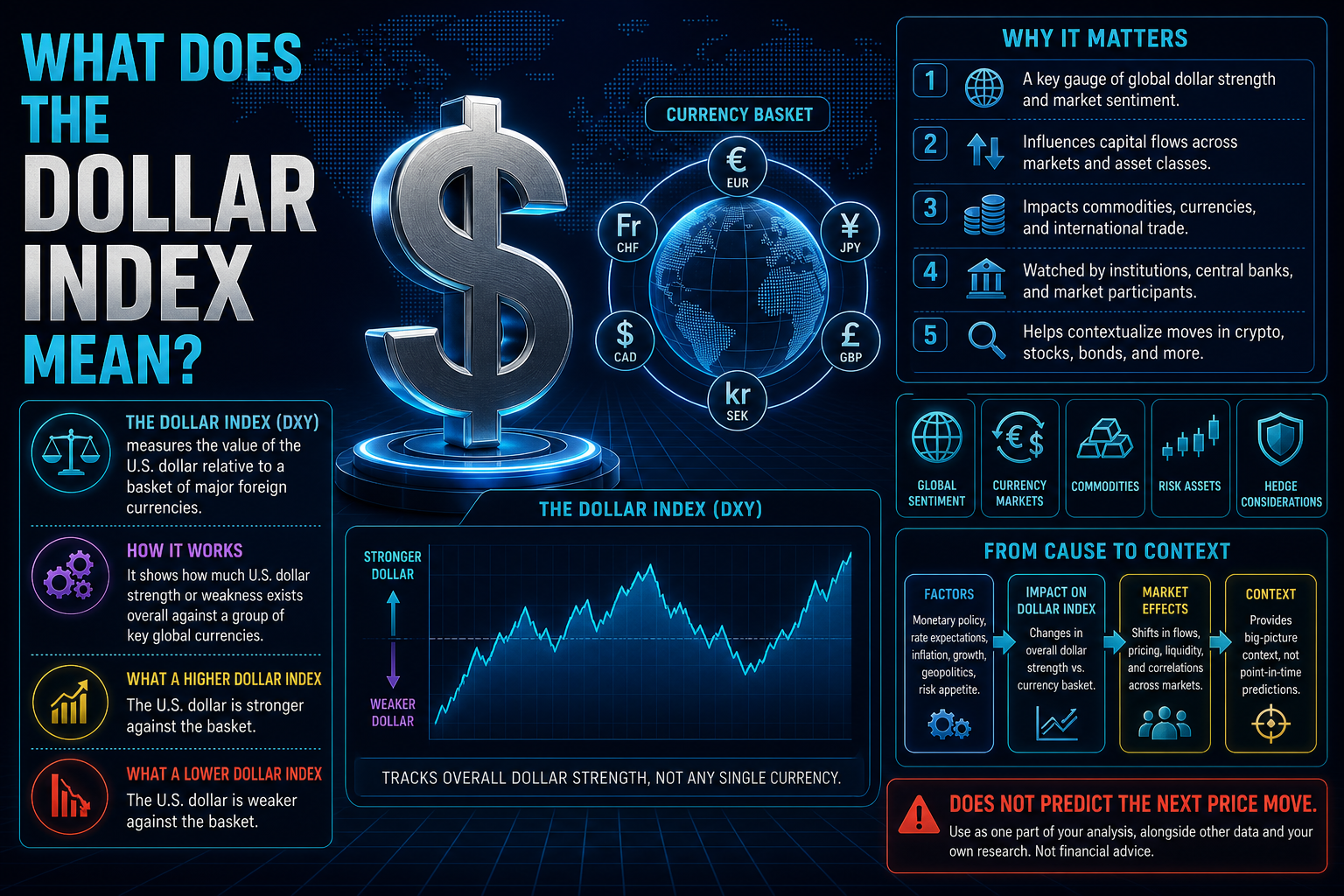 What Does the Dollar Index Mean?