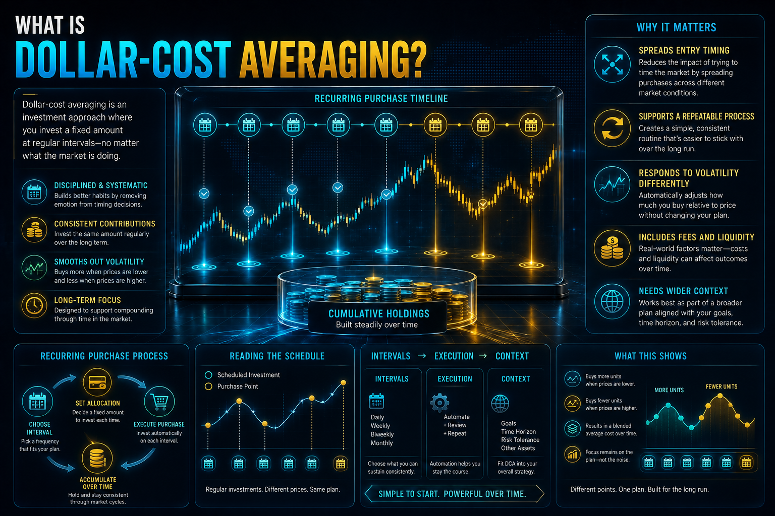 What Is Dollar-Cost Averaging?