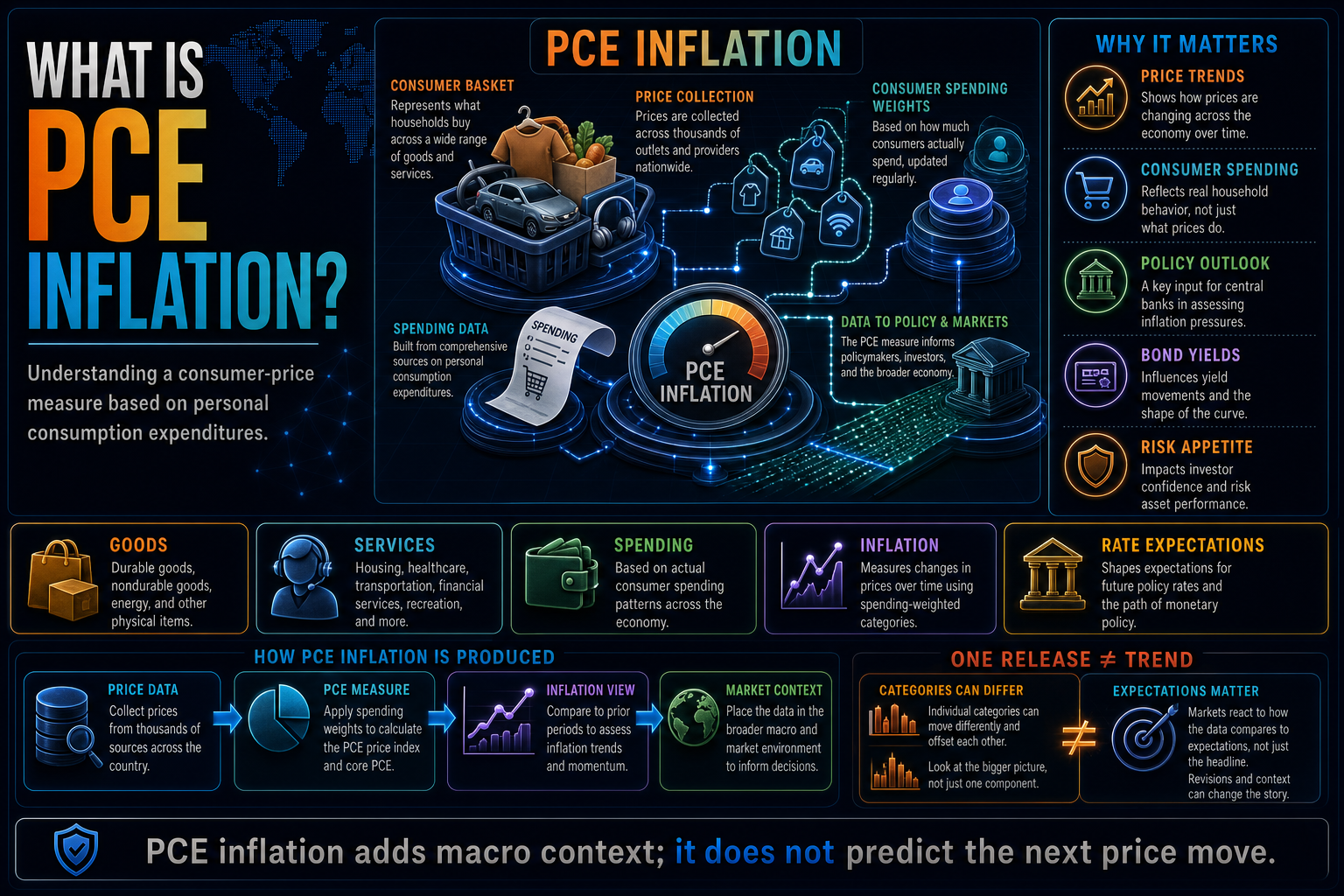 What Is PCE Inflation?