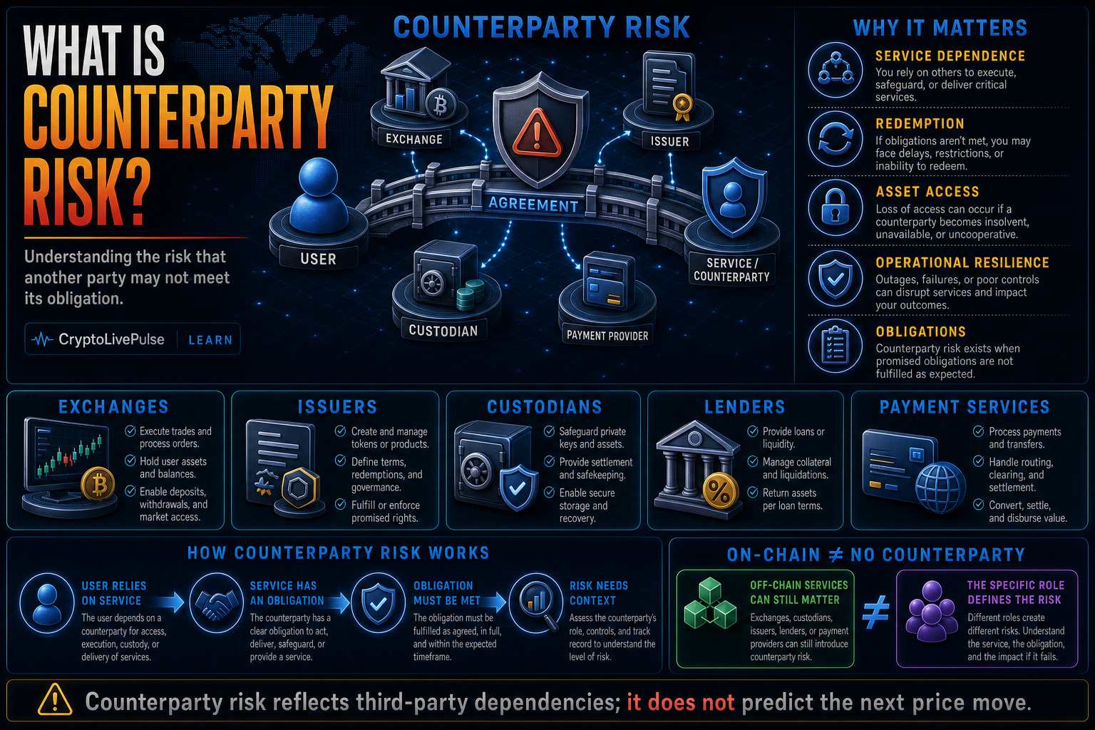 What Is Counterparty Risk?
