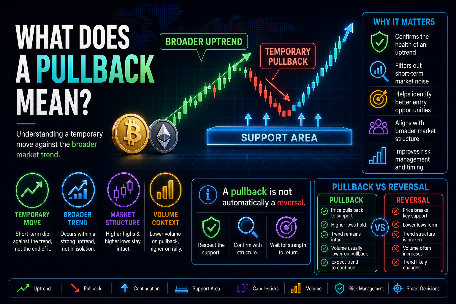 What Does a Pullback Mean?