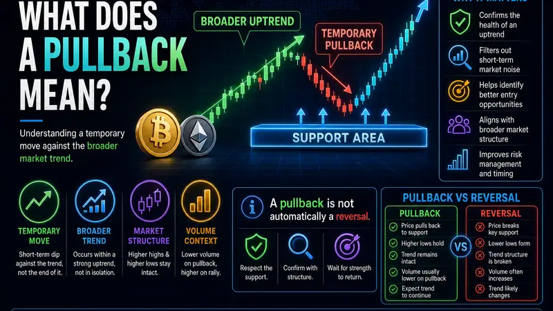 What Does a Pullback Mean?
