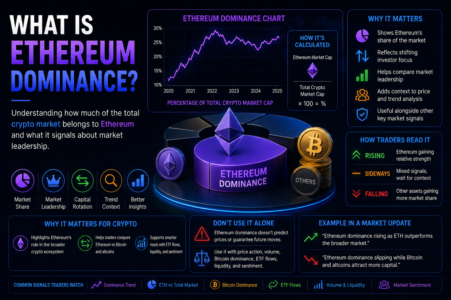 What Is Ethereum Dominance?