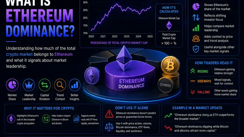 What Is Ethereum Dominance?