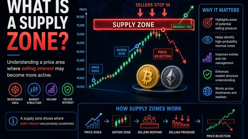 What Is a Supply Zone?