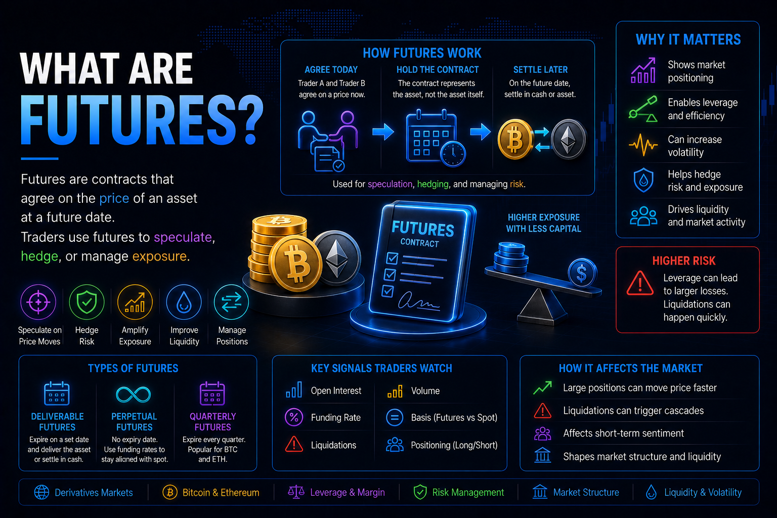 What Are Futures?