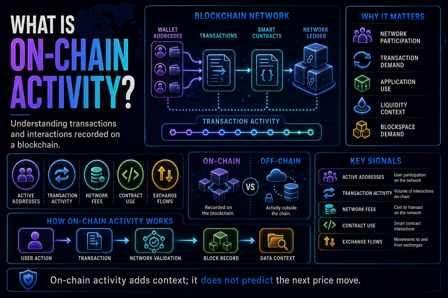 What Is On-Chain Activity?