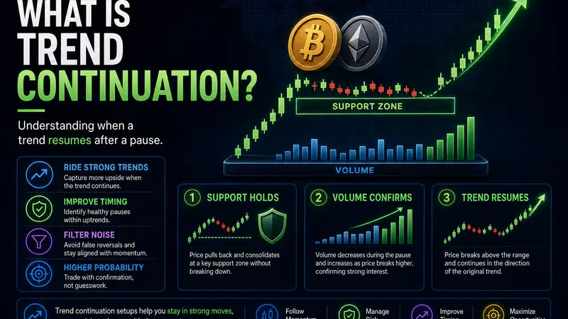 What Is Trend Continuation?