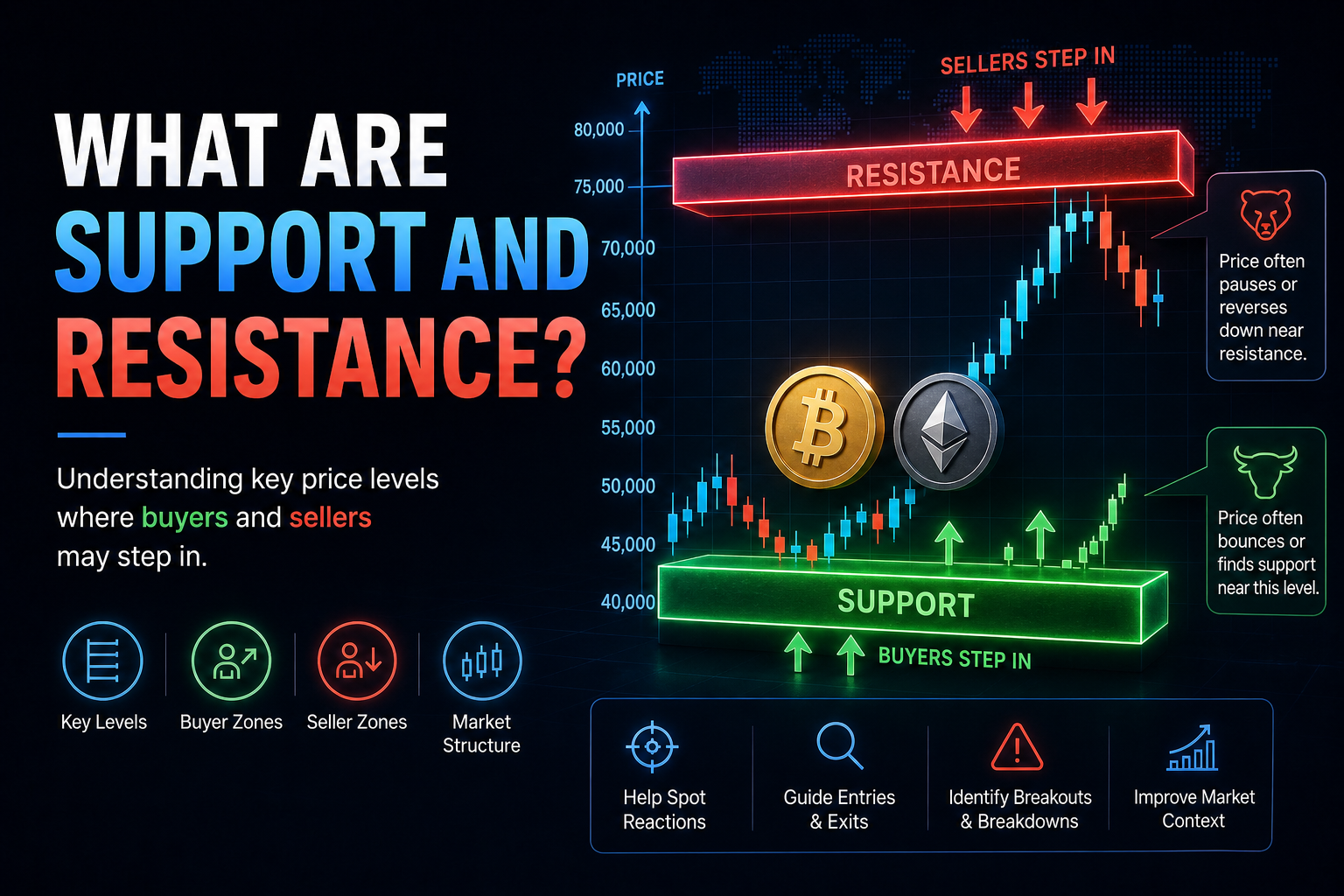 What Are Support and Resistance?