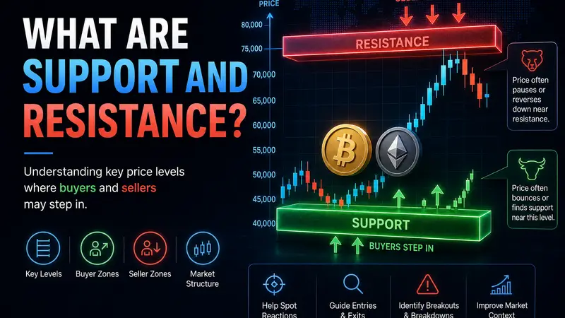 What Are Support and Resistance?
