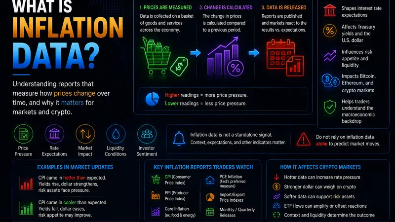 What Is Inflation Data?