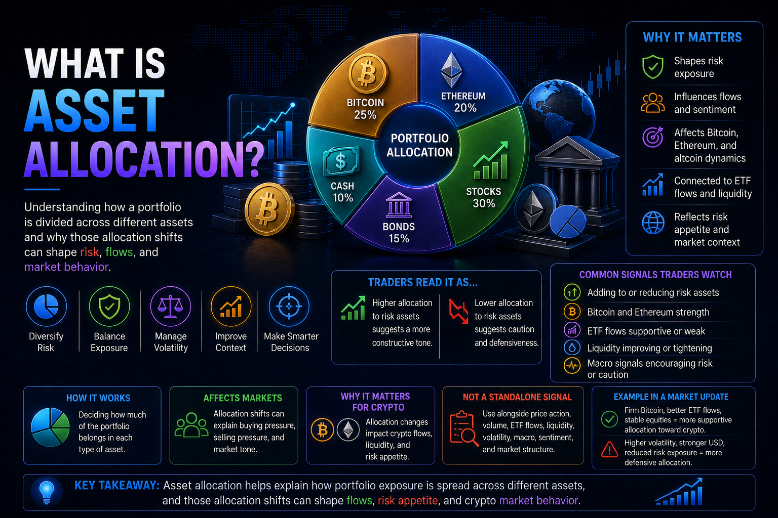 What Is Asset Allocation?