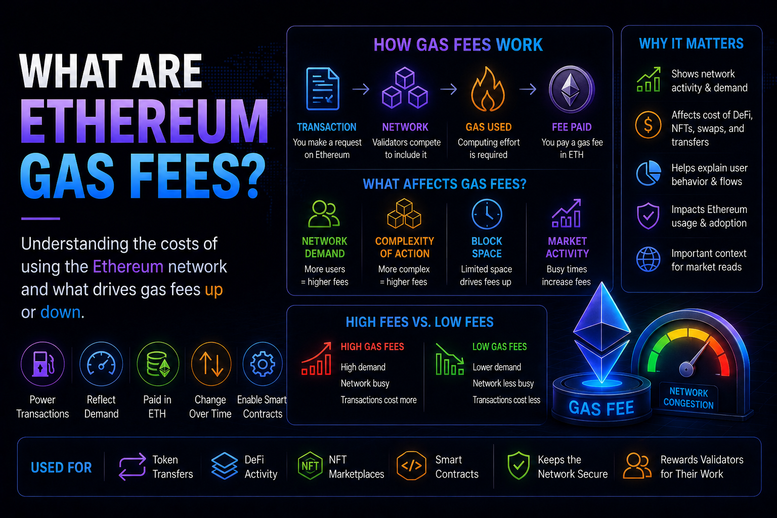 What Are Ethereum Gas Fees?