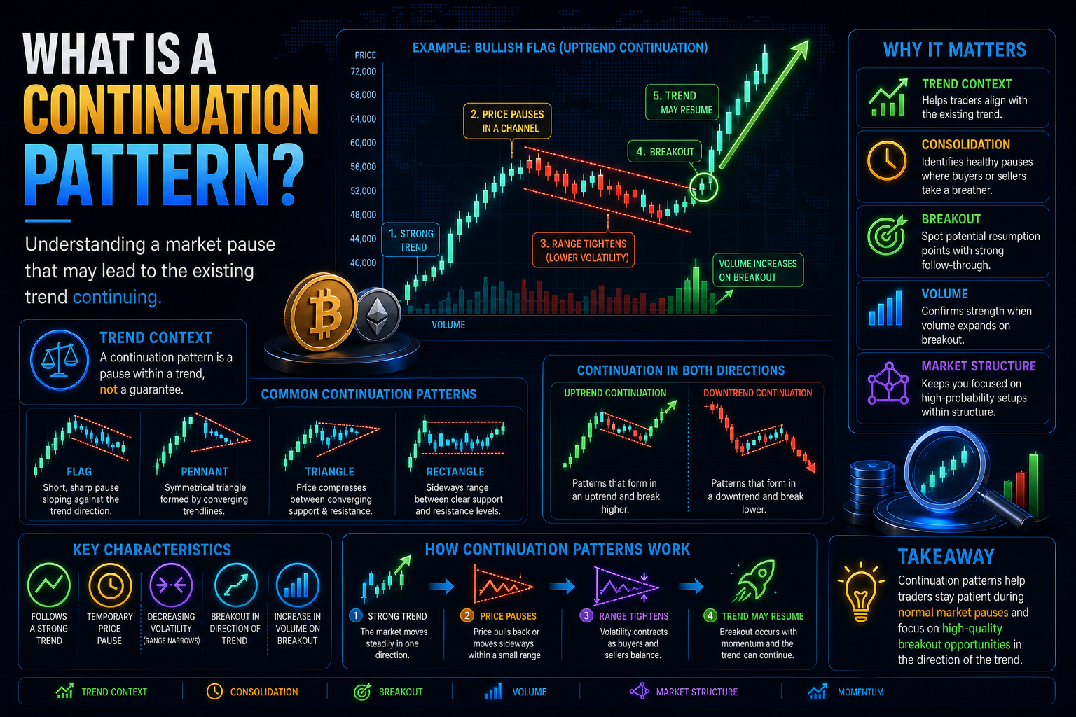 What Is a Continuation Pattern?