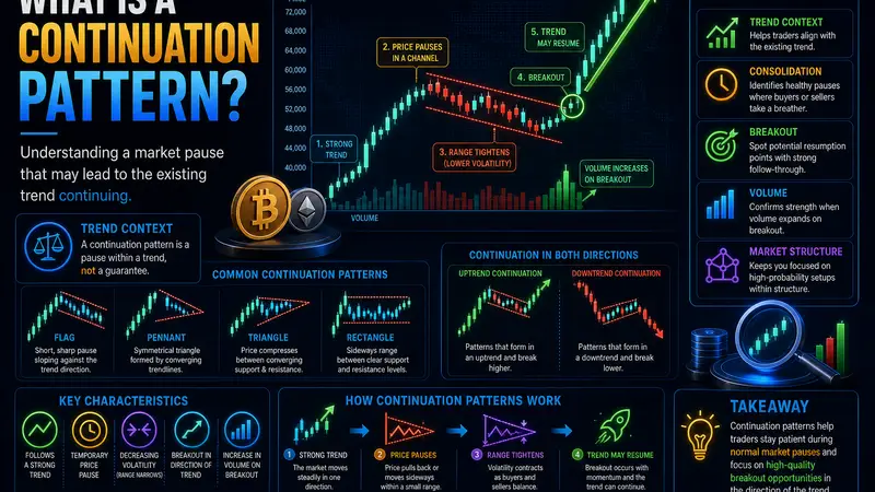 What Is a Continuation Pattern?