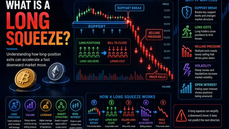What Is a Long Squeeze?