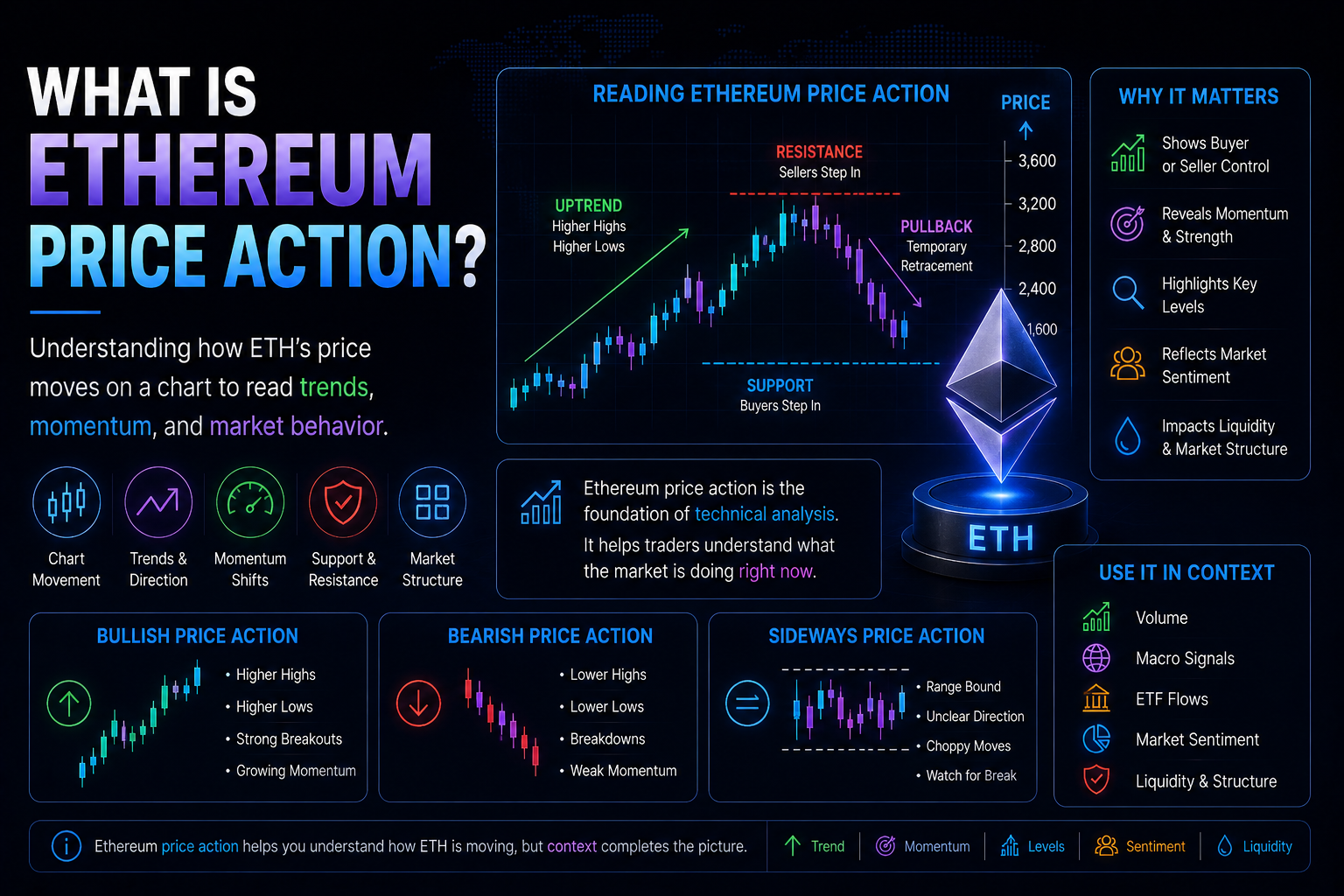 What Is Ethereum Price Action?