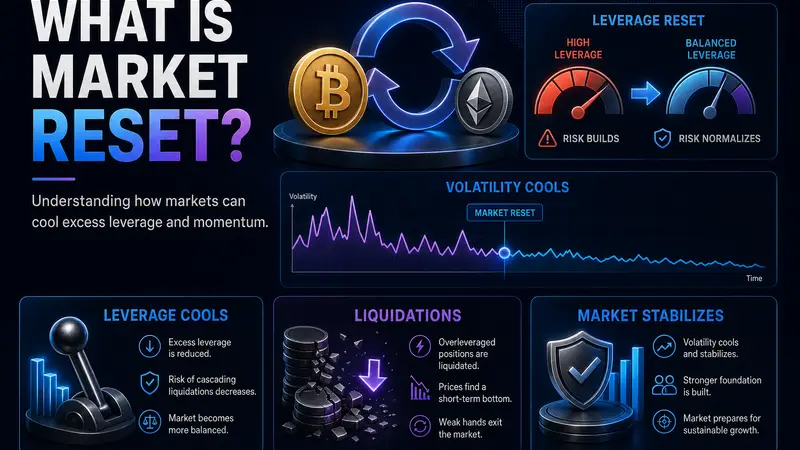What Is a Market Reset?
